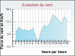 Evolution du vent de la ville Amcourt