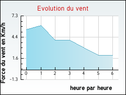 Evolution du vent de la ville Am�court