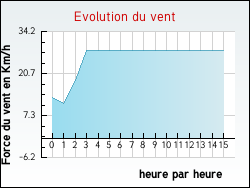 Evolution du vent de la ville Am�court