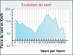 Evolution du vent de la ville Am�court