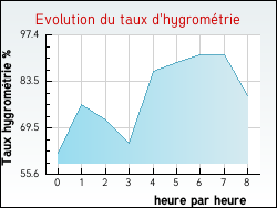 Evolution du taux d'hygromtrie de la ville Amlie-les-Bains-Palalda