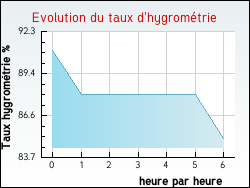 Evolution du taux d'hygrométrie de la ville Amélie-les-Bains-Palalda