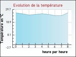 Evolution de la temprature de la ville de Amlie-les-Bains-Palalda