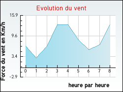 Evolution du vent de la ville Amlie-les-Bains-Palalda