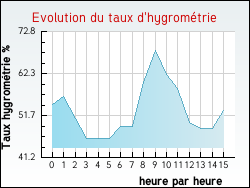 Evolution du taux d'hygromtrie de la ville Amendeuix-Oneix