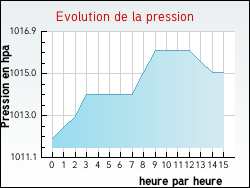 Evolution de la pression de la ville Amendeuix-Oneix