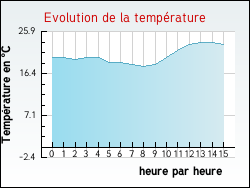 Evolution de la temprature de la ville de Amendeuix-Oneix