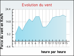 Evolution du vent de la ville Amendeuix-Oneix