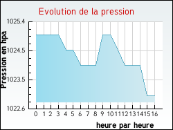 Evolution de la pression de la ville Amenucourt