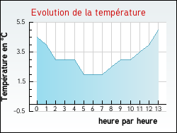Evolution de la temp�rature de la ville de Amenucourt