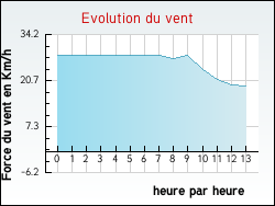Evolution du vent de la ville Amenucourt