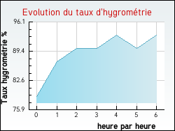 Evolution du taux d'hygrom�trie de la ville Ames
