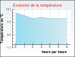 Evolution de la temp�rature de la ville de Ames