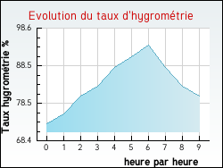 Evolution du taux d'hygromtrie de la ville Amettes
