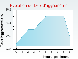 Evolution du taux d'hygrom�trie de la ville Amettes