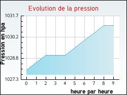 Evolution de la pression de la ville Amettes