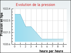 Evolution de la pression de la ville Amettes