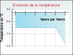 Evolution de la temp�rature de la ville de Amettes
