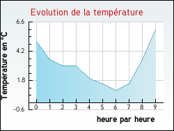 Evolution de la temp�rature de la ville de Amettes