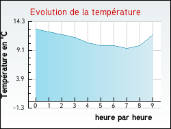 Evolution de la temp�rature de la ville de Amettes