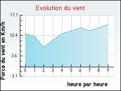 Evolution du vent de la ville Amettes