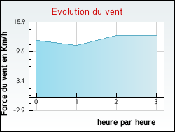 Evolution du vent de la ville Amettes