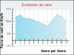 Evolution du vent de la ville Amettes