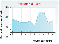 Evolution du vent de la ville Amettes
