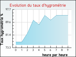 Evolution du taux d'hygrométrie de la ville Ameugny