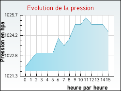 Evolution de la pression de la ville Ameugny