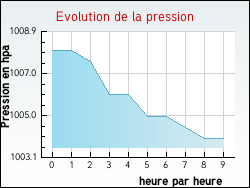 Evolution de la pression de la ville Ameugny