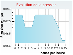 Evolution de la pression de la ville Ameugny