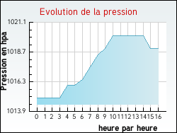 Evolution de la pression de la ville Ameugny
