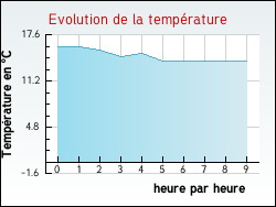 Evolution de la température de la ville de Ameugny