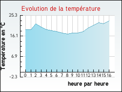 Evolution de la temp�rature de la ville de Ameugny