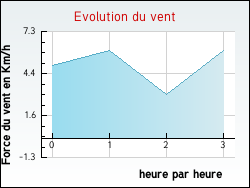 Evolution du vent de la ville Ameugny