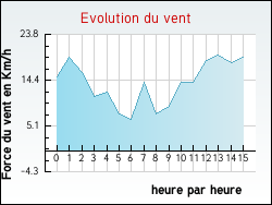 Evolution du vent de la ville Ameugny