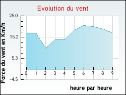 Evolution du vent de la ville Ameugny