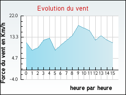 Evolution du vent de la ville Ameugny