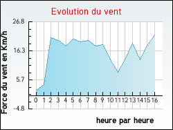 Evolution du vent de la ville Ameugny