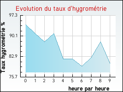 Evolution du taux d'hygromtrie de la ville Ameuvelle