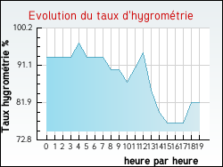 Evolution du taux d'hygrom�trie de la ville Ameuvelle