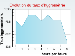 Evolution du taux d'hygrom�trie de la ville Ameuvelle