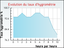 Evolution du taux d'hygrom�trie de la ville Ameuvelle