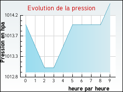 Evolution de la pression de la ville Ameuvelle