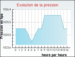 Evolution de la pression de la ville Ameuvelle
