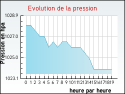 Evolution de la pression de la ville Ameuvelle