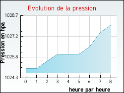 Evolution de la pression de la ville Ameuvelle