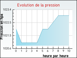 Evolution de la pression de la ville Ameuvelle
