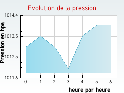 Evolution de la pression de la ville Ameuvelle